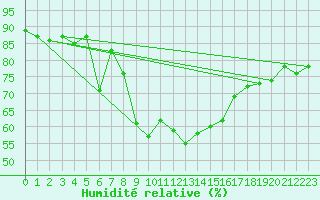 Courbe de l'humidit relative pour Roquetas de Mar
