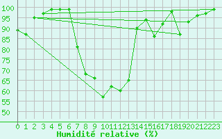 Courbe de l'humidit relative pour Oberriet / Kriessern