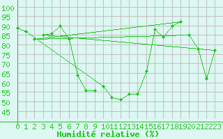 Courbe de l'humidit relative pour Meiringen