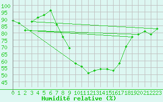 Courbe de l'humidit relative pour Aix-la-Chapelle (All)