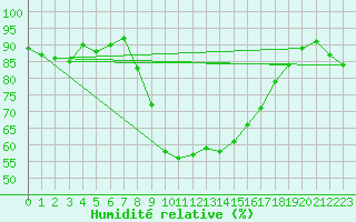 Courbe de l'humidit relative pour Muenchen-Stadt