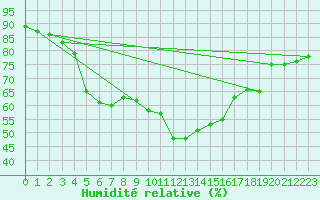 Courbe de l'humidit relative pour Resko