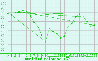 Courbe de l'humidit relative pour Aix-la-Chapelle (All)