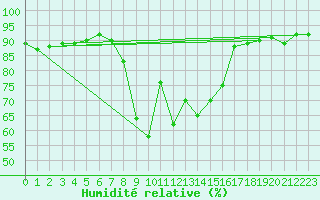 Courbe de l'humidit relative pour Segl-Maria