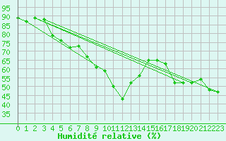 Courbe de l'humidit relative pour Gijon