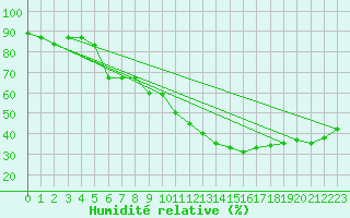 Courbe de l'humidit relative pour Cannes (06)