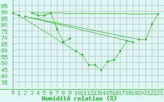 Courbe de l'humidit relative pour Regensburg