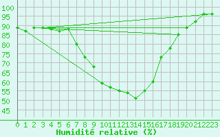 Courbe de l'humidit relative pour Seibersdorf