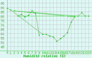 Courbe de l'humidit relative pour Cevio (Sw)