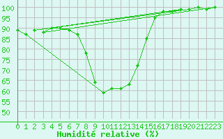 Courbe de l'humidit relative pour Matera