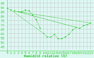 Courbe de l'humidit relative pour Santa Susana