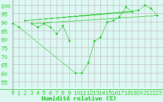 Courbe de l'humidit relative pour Engelberg