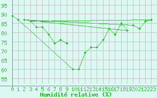 Courbe de l'humidit relative pour Cimetta
