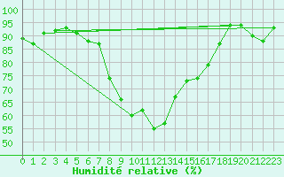 Courbe de l'humidit relative pour Aflenz