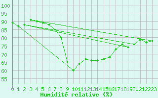 Courbe de l'humidit relative pour Feldkirchen