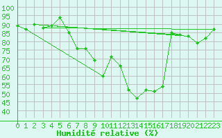 Courbe de l'humidit relative pour Leeming