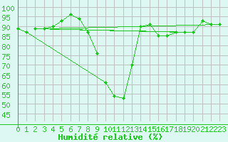 Courbe de l'humidit relative pour Pershore