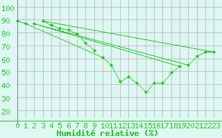 Courbe de l'humidit relative pour Constance (All)