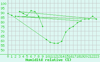 Courbe de l'humidit relative pour Cevio (Sw)