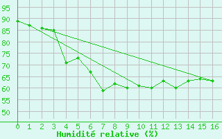 Courbe de l'humidit relative pour Leuchtturm Alte Weser