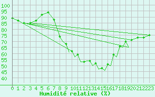 Courbe de l'humidit relative pour Augsburg