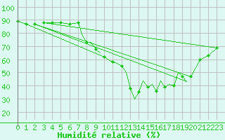 Courbe de l'humidit relative pour Gibraltar (UK)