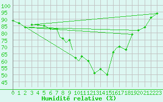 Courbe de l'humidit relative pour Coningsby Royal Air Force Base
