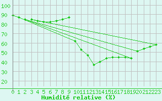 Courbe de l'humidit relative pour Aniane (34)