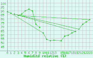 Courbe de l'humidit relative pour Ranua lentokentt