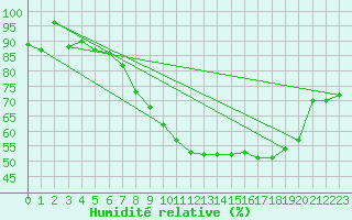 Courbe de l'humidit relative pour Sion (Sw)