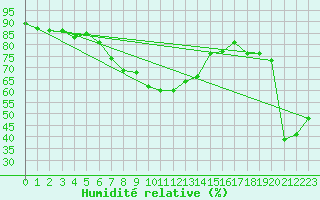 Courbe de l'humidit relative pour Beaumont du Ventoux (Mont Serein - Accueil) (84)