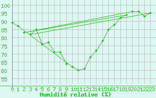 Courbe de l'humidit relative pour Fishbach