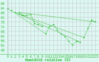 Courbe de l'humidit relative pour Bonnecombe - Les Salces (48)