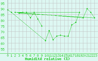 Courbe de l'humidit relative pour Grazzanise