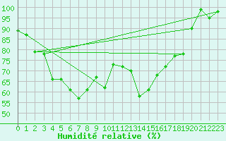 Courbe de l'humidit relative pour La Dle (Sw)