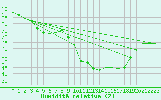 Courbe de l'humidit relative pour San Pablo de Los Montes