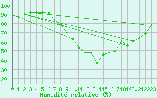 Courbe de l'humidit relative pour Toussus-le-Noble (78)