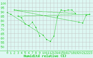 Courbe de l'humidit relative pour Offenbach Wetterpar