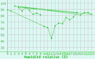 Courbe de l'humidit relative pour Oberstdorf