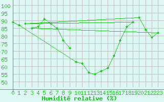 Courbe de l'humidit relative pour Fokstua Ii