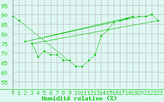 Courbe de l'humidit relative pour Gaddede A