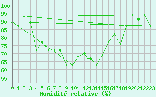 Courbe de l'humidit relative pour Van