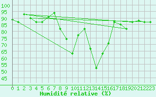 Courbe de l'humidit relative pour Meknes