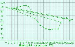 Courbe de l'humidit relative pour Sallles d'Aude (11)