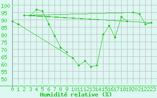 Courbe de l'humidit relative pour Bassum