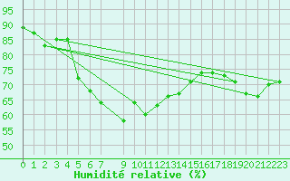 Courbe de l'humidit relative pour Akdeniz