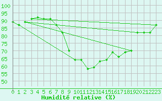 Courbe de l'humidit relative pour Nyon-Changins (Sw)