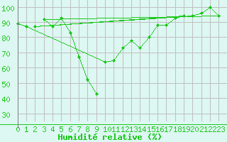 Courbe de l'humidit relative pour Marina Di Ginosa