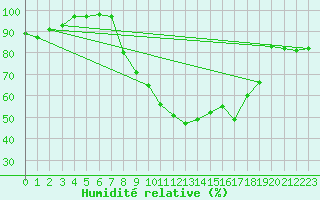 Courbe de l'humidit relative pour Rostherne No 2