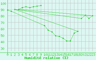 Courbe de l'humidit relative pour Saint-Ciers-sur-Gironde (33)